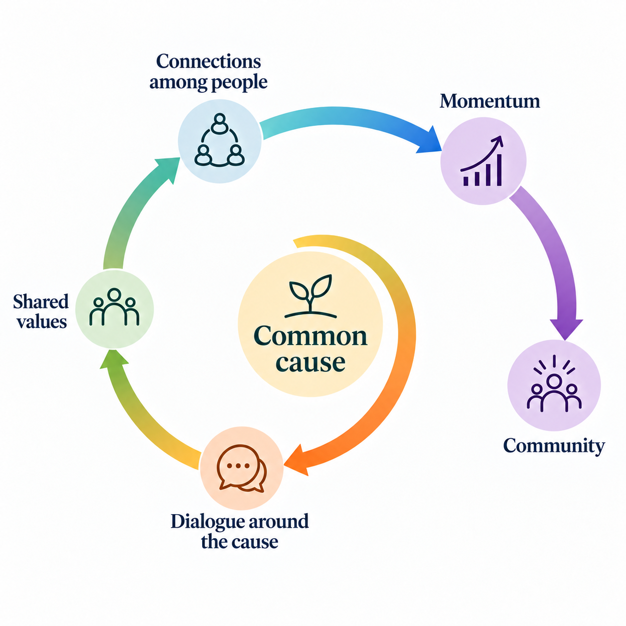A Common Cause and Shared Values Before a Community